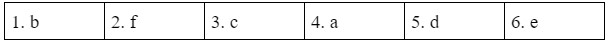 1.7 Writing - Unit 1. Family chores - SBT Tiếng Anh 10 English Discovery 3 1