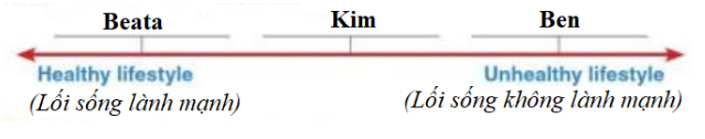 Tiếng Anh 10 Unit 10 10B 0 2