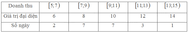 Bài 1 trang 143 SGK Toán 11 tập 1 - Chân trời sáng tạo 2