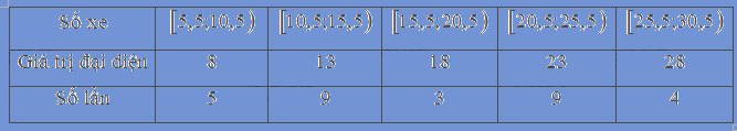 Bài 2 trang 135 SGK Toán 11 tập 1 - Chân trời sáng tạo 5