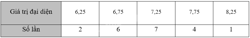 Giải bài 19 trang 51 sách bài tập toán 12 - Kết nối tri thức 3