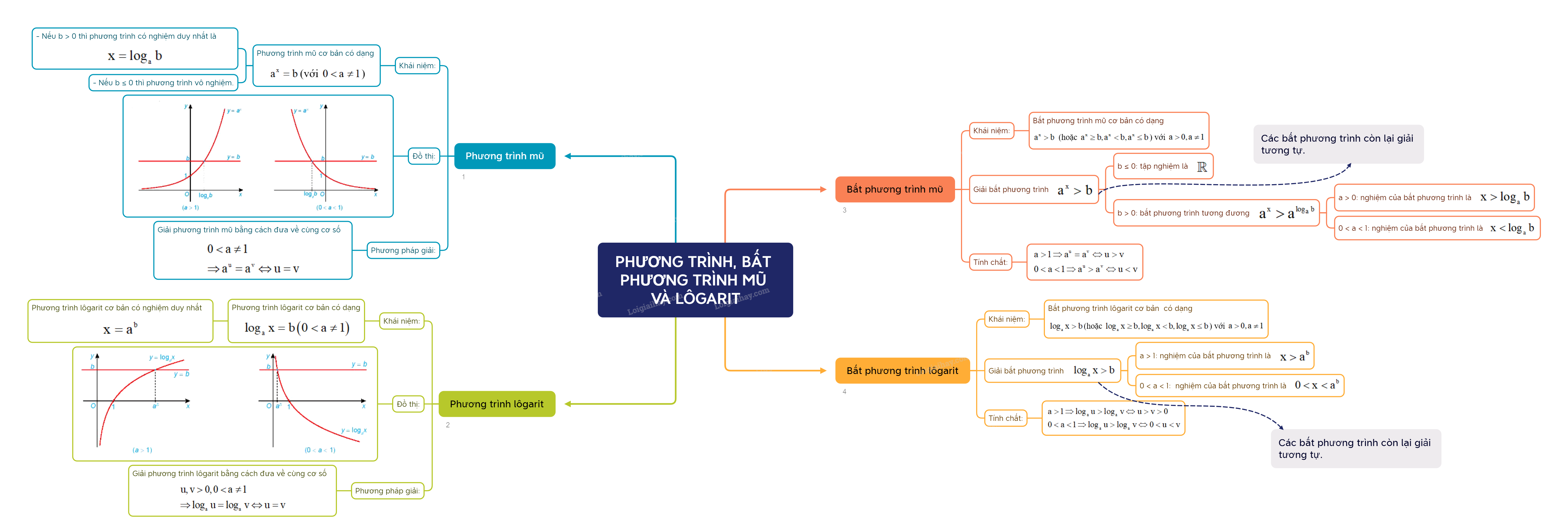 Lý thuyết Phương trình, bất phương trình mũ và lôgarit - Toán 11 Kết nối tri thức 3